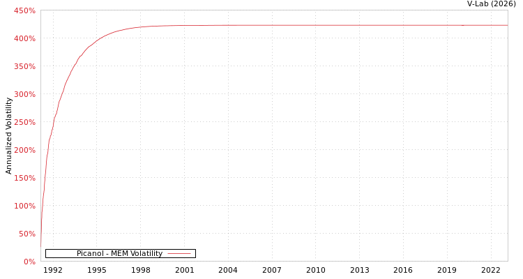 graph of Picanol MEM