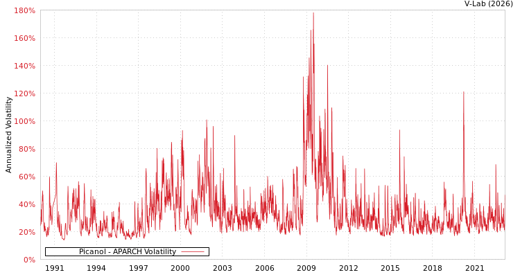 graph of Picanol APARCH
