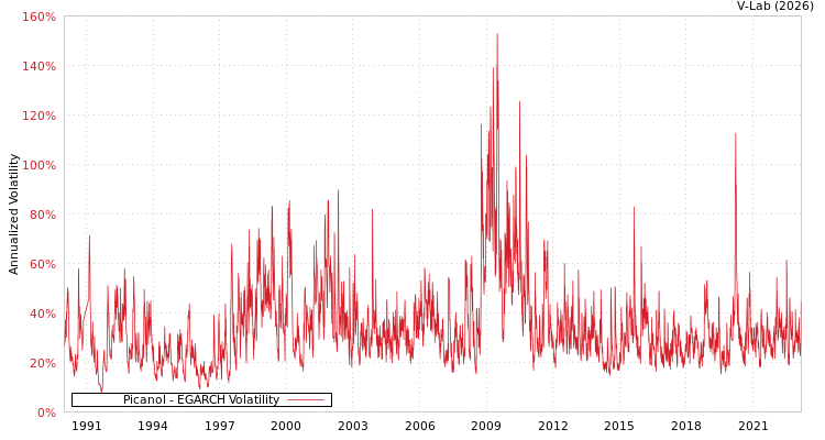 graph of Picanol EGARCH