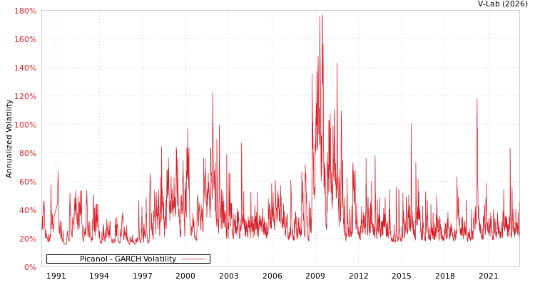 graph of Picanol GARCH