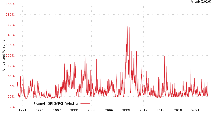 graph of Picanol GJR-GARCH