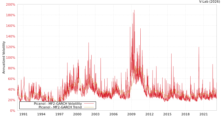 graph of Picanol MF2-GARCH