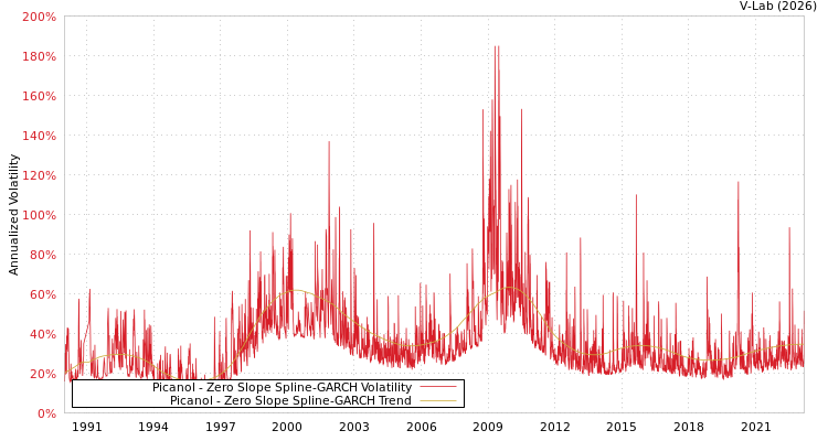 graph of Picanol S0GARCH
