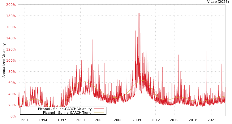 graph of Picanol SGARCH