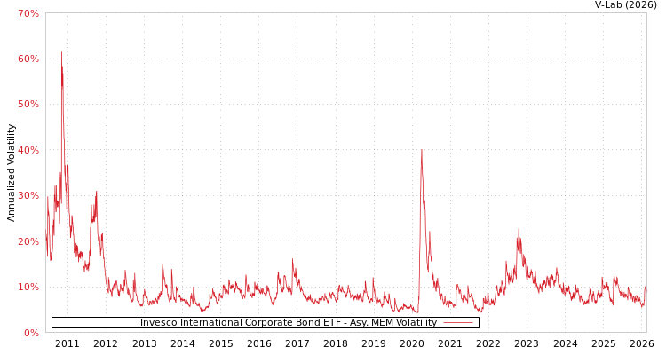 graph of Invesco International Corporate Bond ETF AMEM