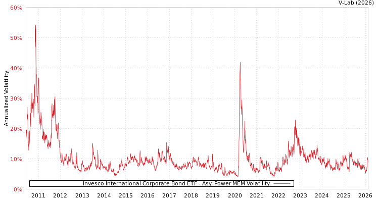 graph of Invesco International Corporate Bond ETF APMEM