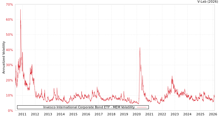 graph of Invesco International Corporate Bond ETF MEM