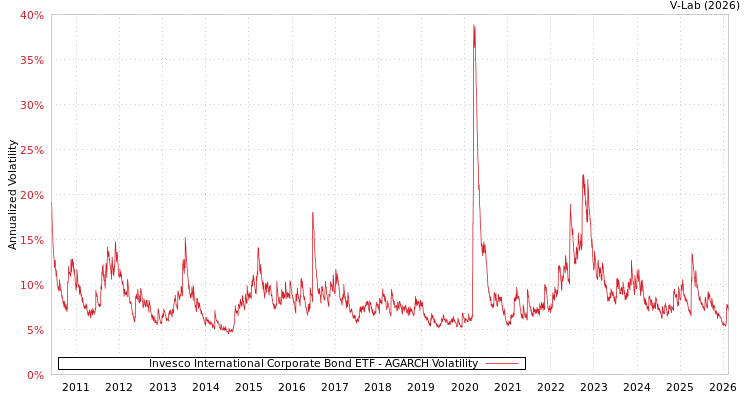 graph of Invesco International Corporate Bond ETF AGARCH