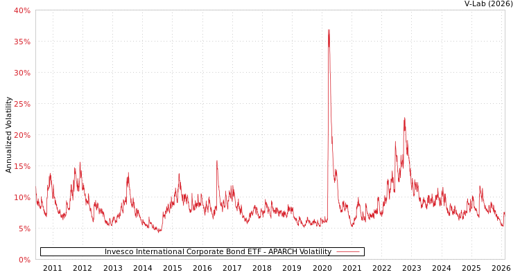 graph of Invesco International Corporate Bond ETF APARCH
