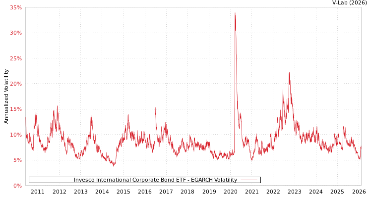 graph of Invesco International Corporate Bond ETF EGARCH
