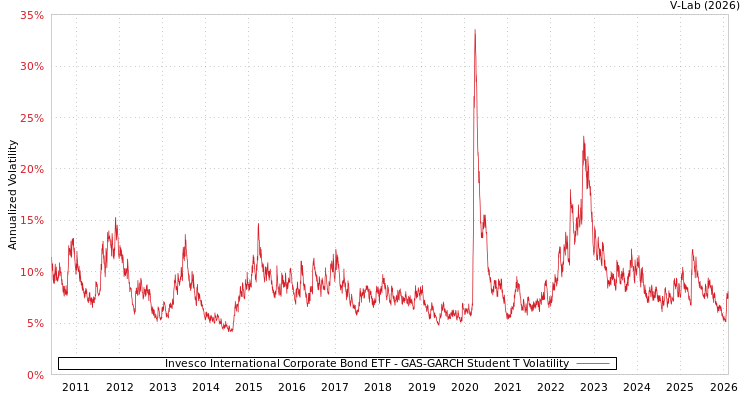 graph of Invesco International Corporate Bond ETF GAS-GARCH-T