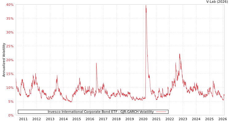 graph of Invesco International Corporate Bond ETF GJR-GARCH