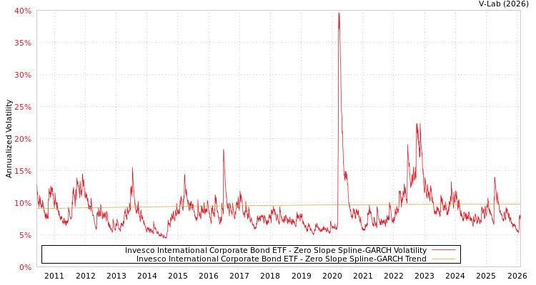 graph of Invesco International Corporate Bond ETF S0GARCH