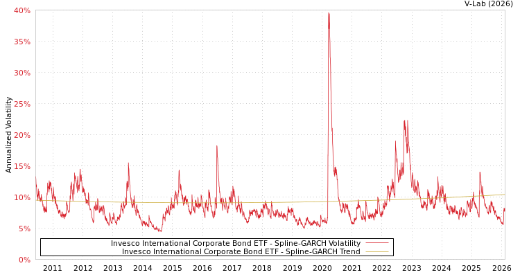 graph of Invesco International Corporate Bond ETF SGARCH
