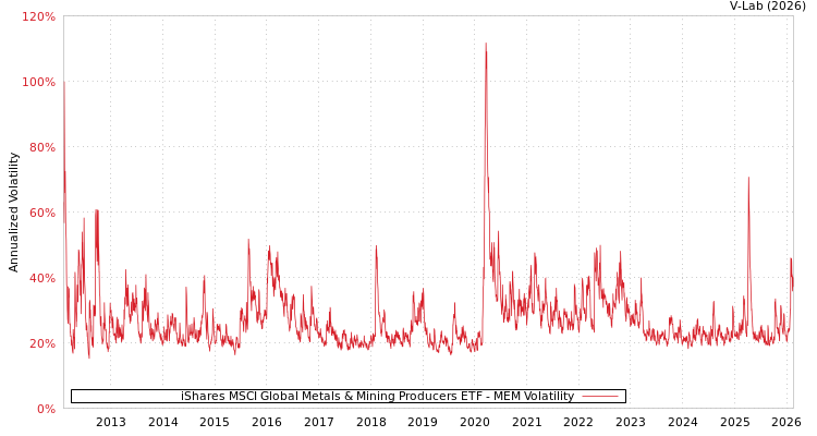 graph of iShares MSCI Global Metals & Mining Producers ETF MEM