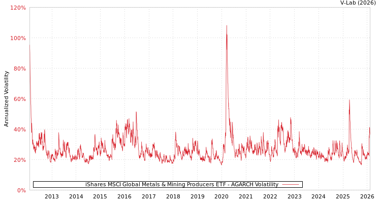 graph of iShares MSCI Global Metals & Mining Producers ETF AGARCH