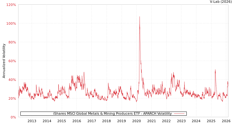graph of iShares MSCI Global Metals & Mining Producers ETF APARCH