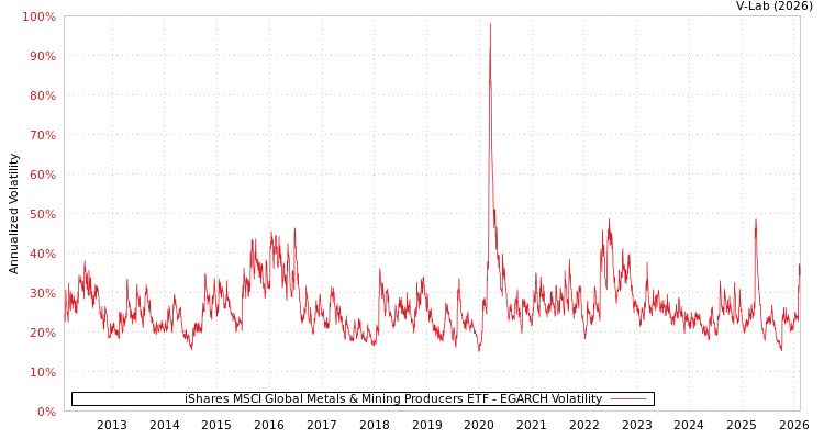 graph of iShares MSCI Global Metals & Mining Producers ETF EGARCH