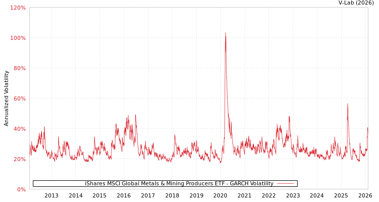graph of iShares MSCI Global Metals & Mining Producers ETF GARCH