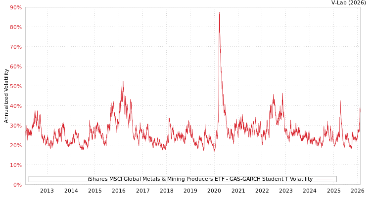graph of iShares MSCI Global Metals & Mining Producers ETF GAS-GARCH-T