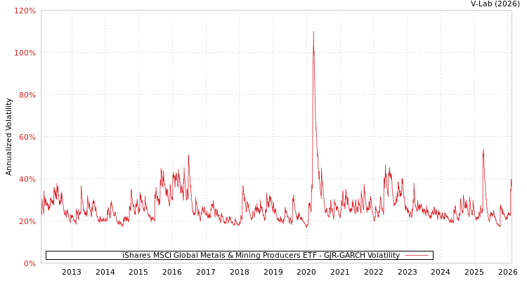 graph of iShares MSCI Global Metals & Mining Producers ETF GJR-GARCH