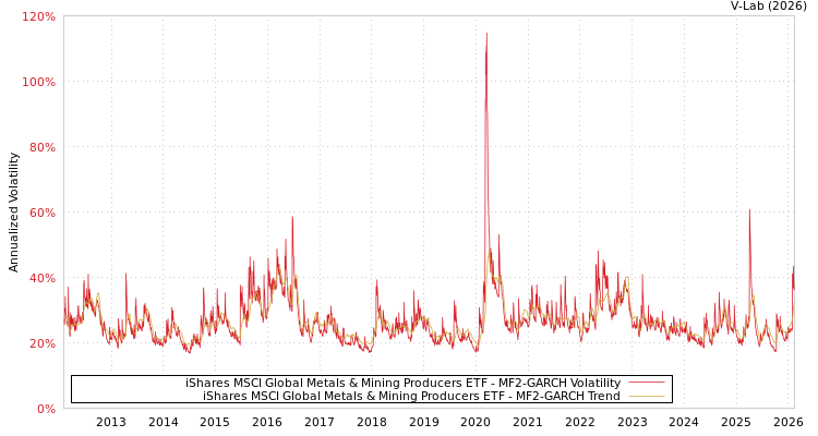 graph of iShares MSCI Global Metals & Mining Producers ETF MF2-GARCH