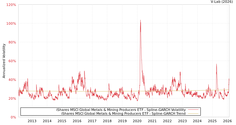 graph of iShares MSCI Global Metals & Mining Producers ETF SGARCH