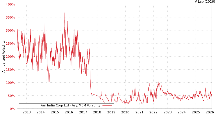 graph of Pan India Corp Ltd AMEM