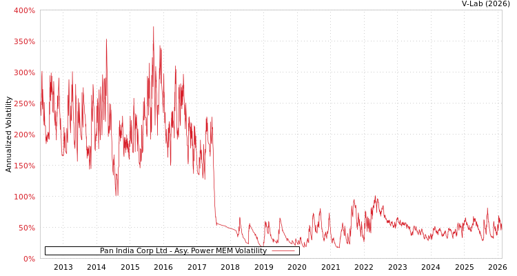graph of Pan India Corp Ltd APMEM