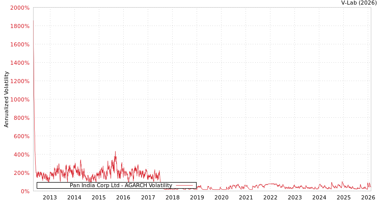 graph of Pan India Corp Ltd AGARCH