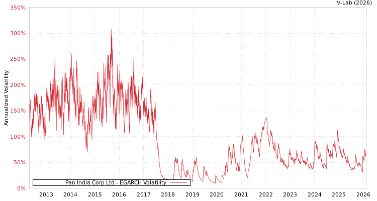 graph of Pan India Corp Ltd EGARCH