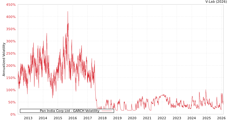 graph of Pan India Corp Ltd GARCH