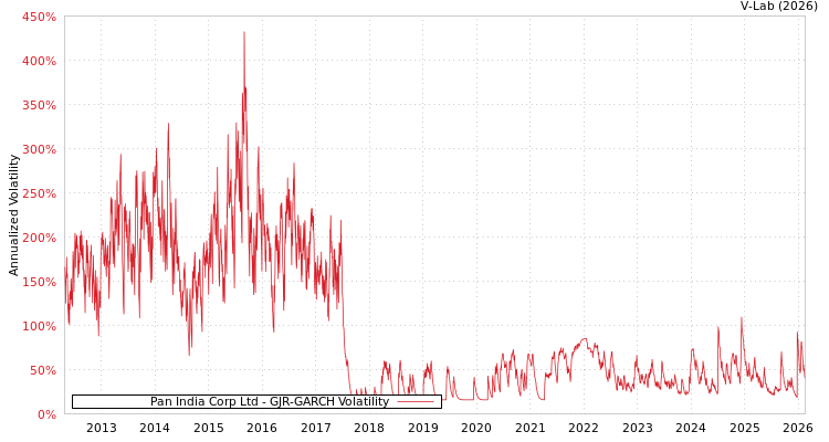 graph of Pan India Corp Ltd GJR-GARCH