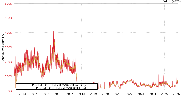 graph of Pan India Corp Ltd MF2-GARCH