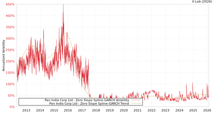 graph of Pan India Corp Ltd S0GARCH