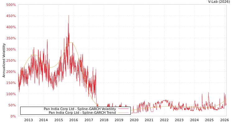 graph of Pan India Corp Ltd SGARCH