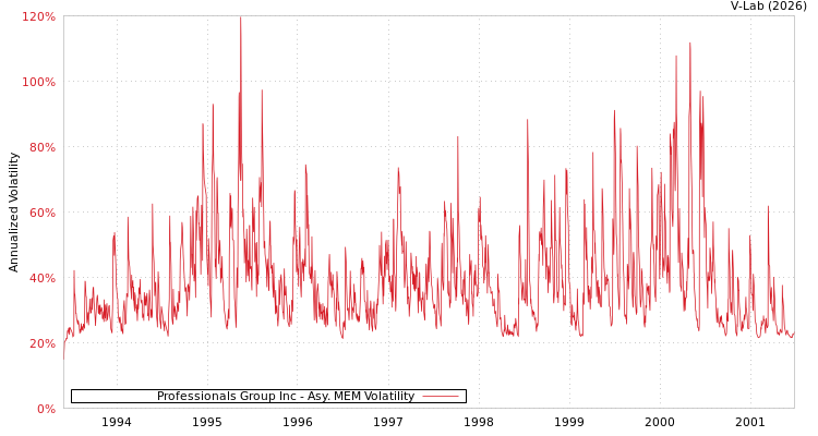 graph of Professionals Group Inc AMEM