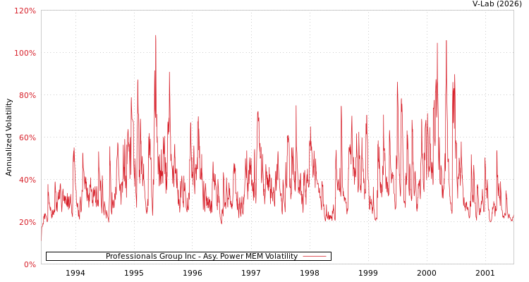 graph of Professionals Group Inc APMEM