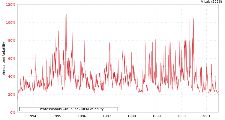 graph of Professionals Group Inc MEM