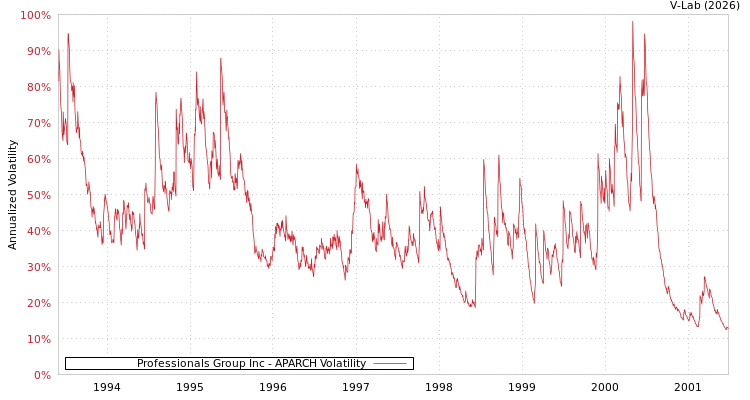 graph of Professionals Group Inc APARCH