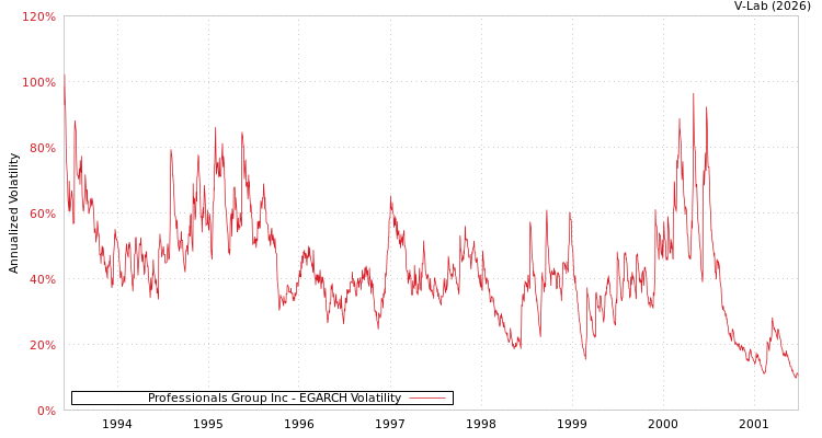 graph of Professionals Group Inc EGARCH