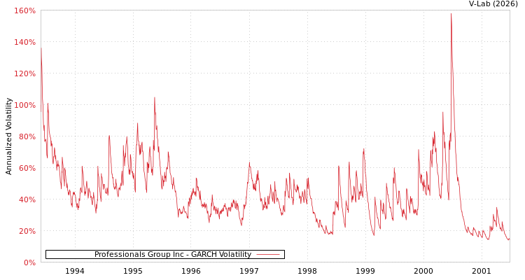 graph of Professionals Group Inc GARCH