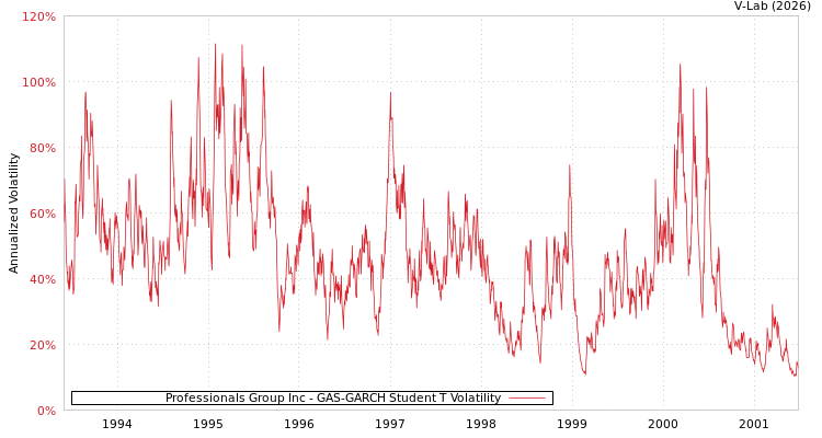 graph of Professionals Group Inc GAS-GARCH-T