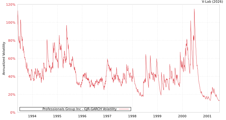 graph of Professionals Group Inc GJR-GARCH