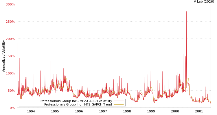 graph of Professionals Group Inc MF2-GARCH