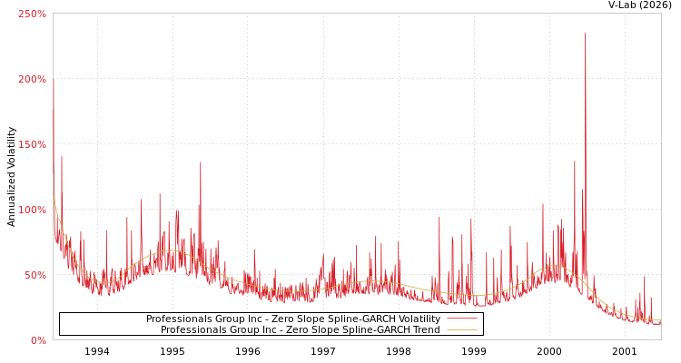 graph of Professionals Group Inc S0GARCH