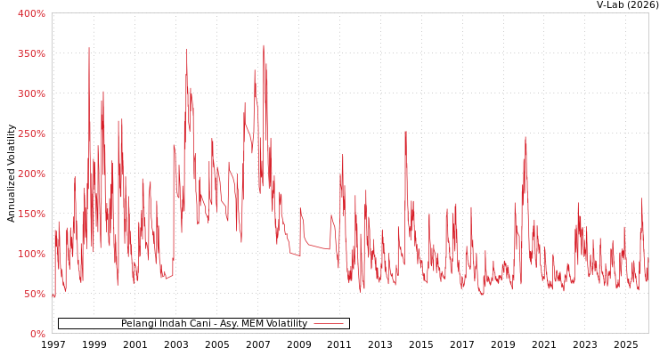 graph of Pelangi Indah Cani AMEM