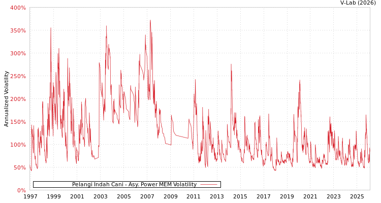 graph of Pelangi Indah Cani APMEM