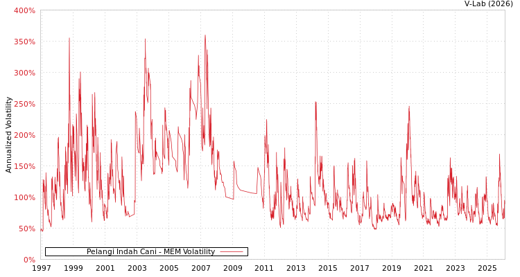 graph of Pelangi Indah Cani MEM