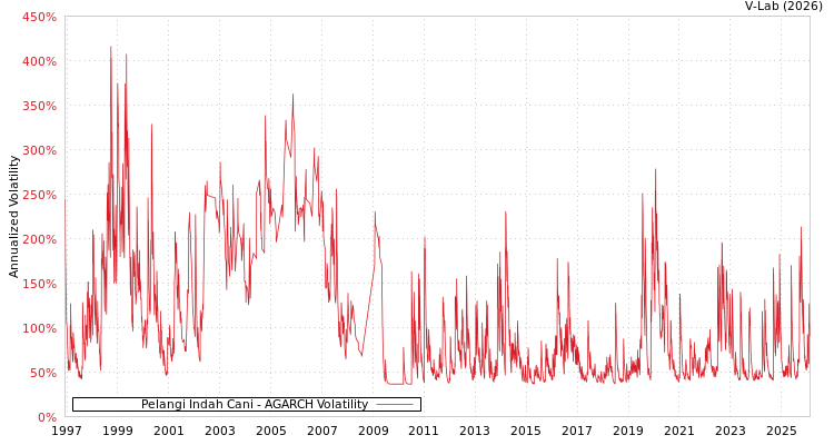 graph of Pelangi Indah Cani AGARCH